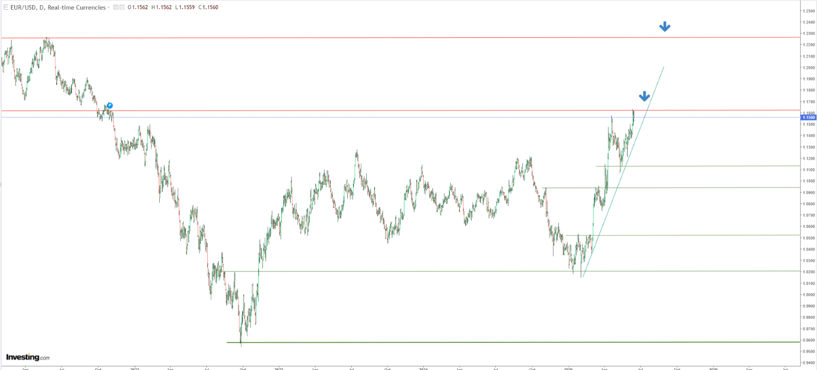EUR/USD Technical Analysis
