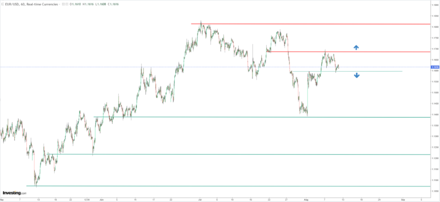 EUR/USD