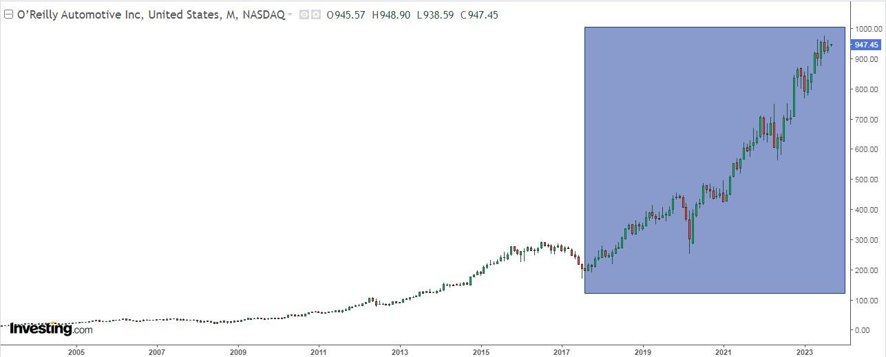 O’Reilly Automotive Monthly Chart