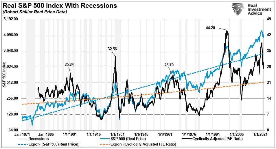 SP 500-Real Price Vs Valuations