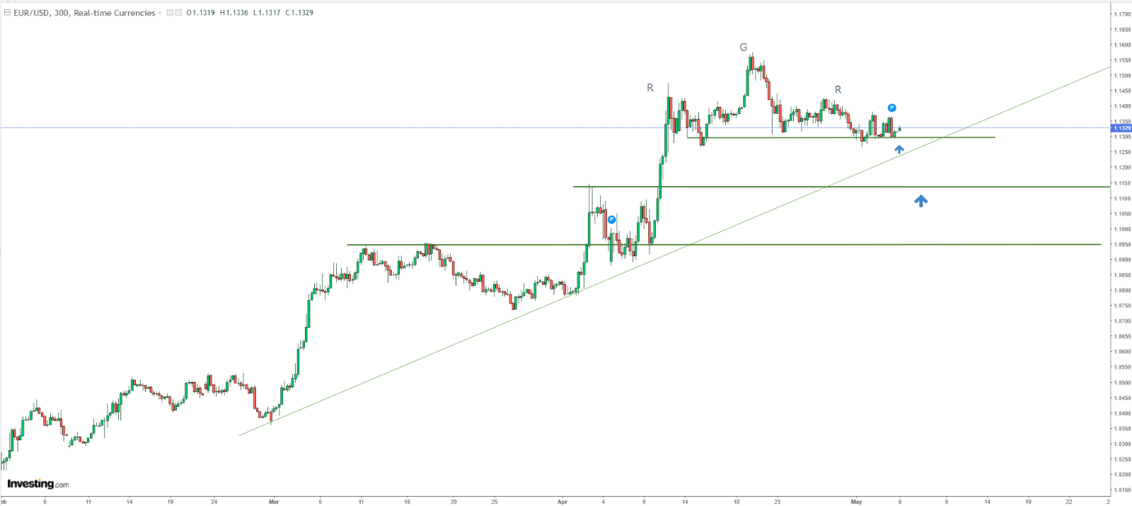 EUR/USD Technical Analysis