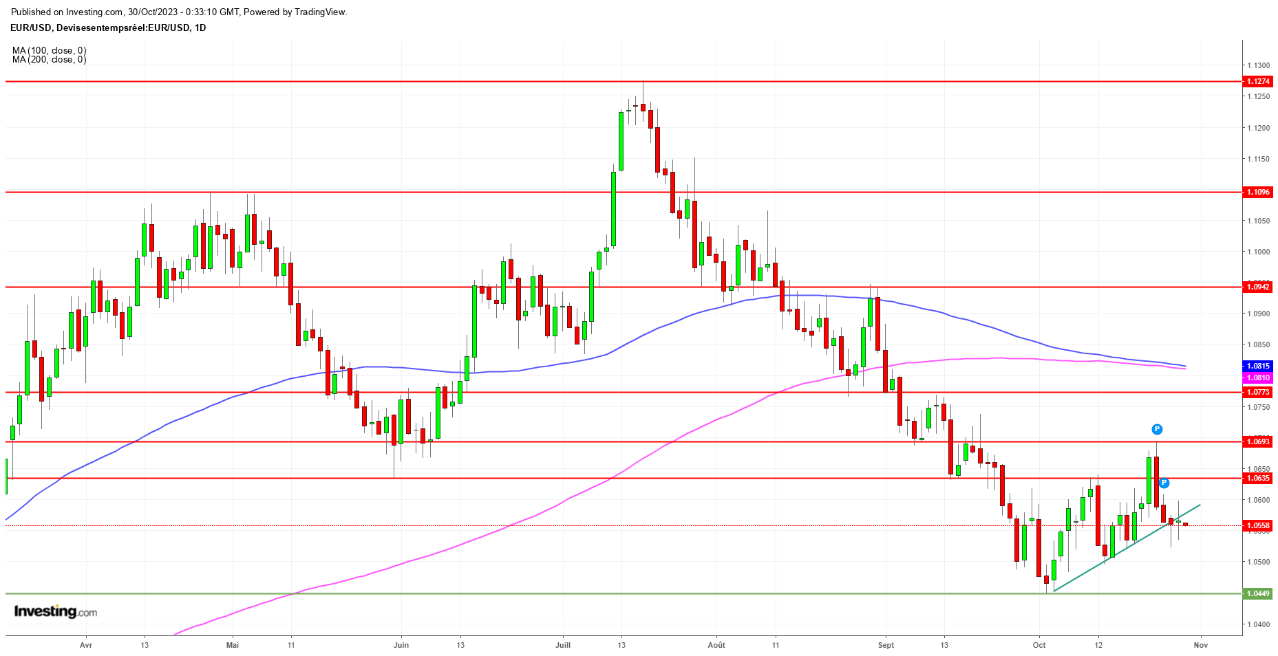 Graphique Euro Dollar EURUSD journalier