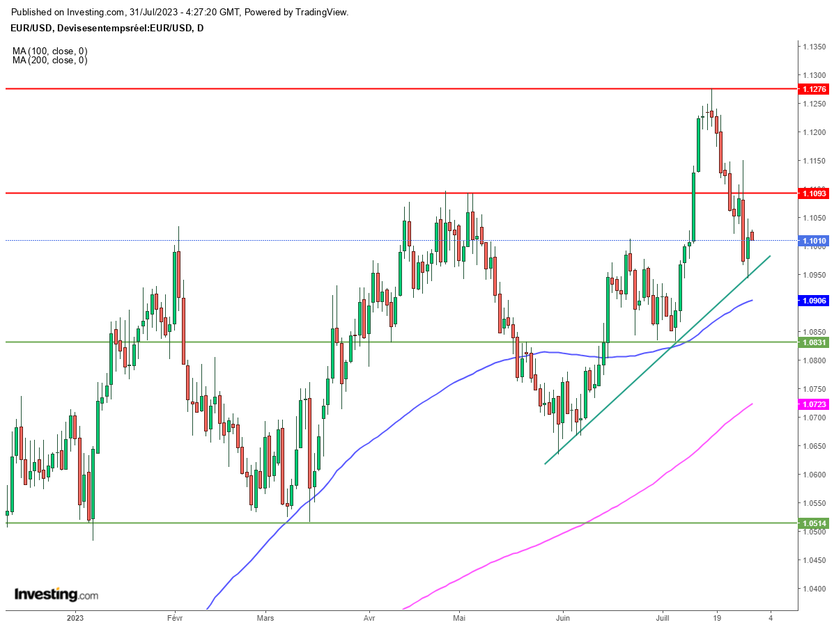 Graphique Euro Dollar EURUSD journalier