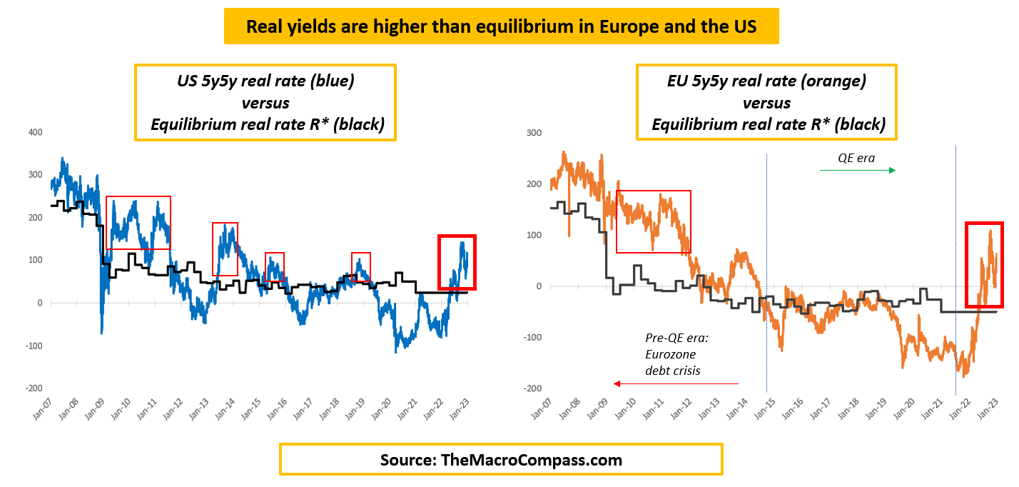 U.S., E.U. 5-Year Real Rate/Equilibrium Real Rate