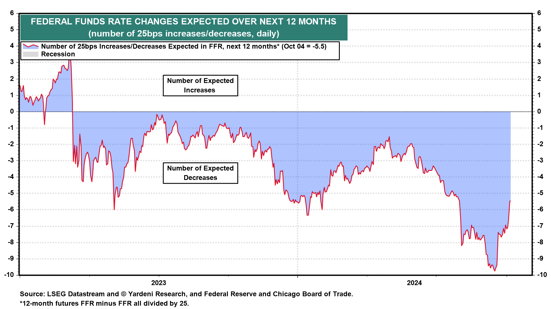 Expected Fed Rate Changes Over Next 12-Months