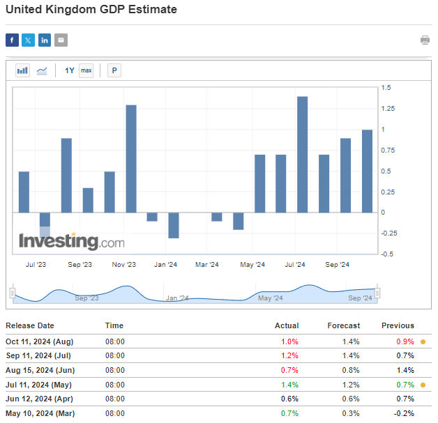 UK GDP