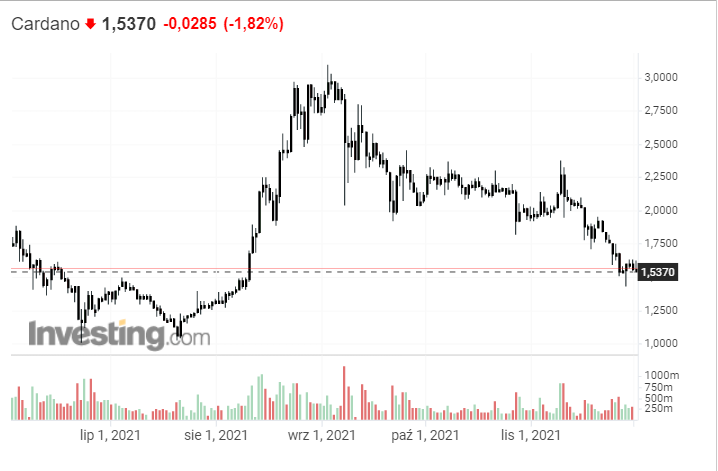 Przecena Cardano okazją do zakupów?