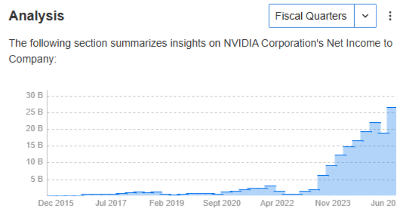 Nvidia’s Net Profit