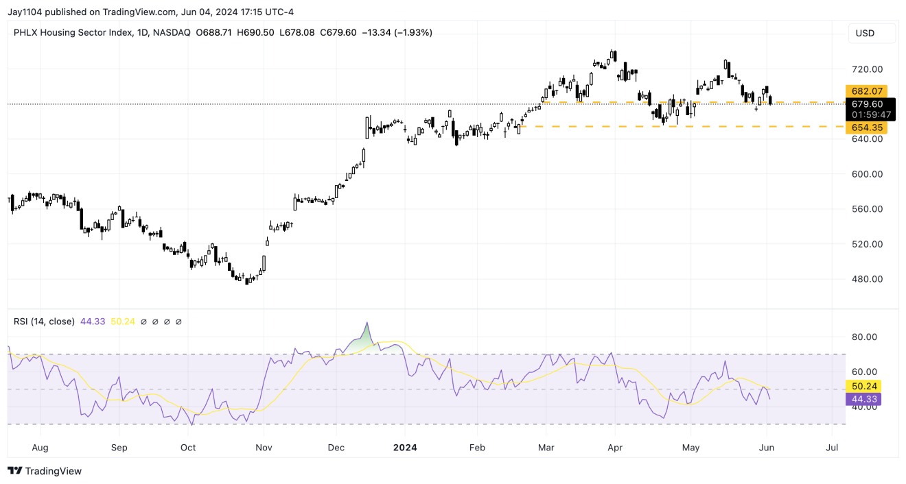 PHLX Housing Sector Index-Daily Chart