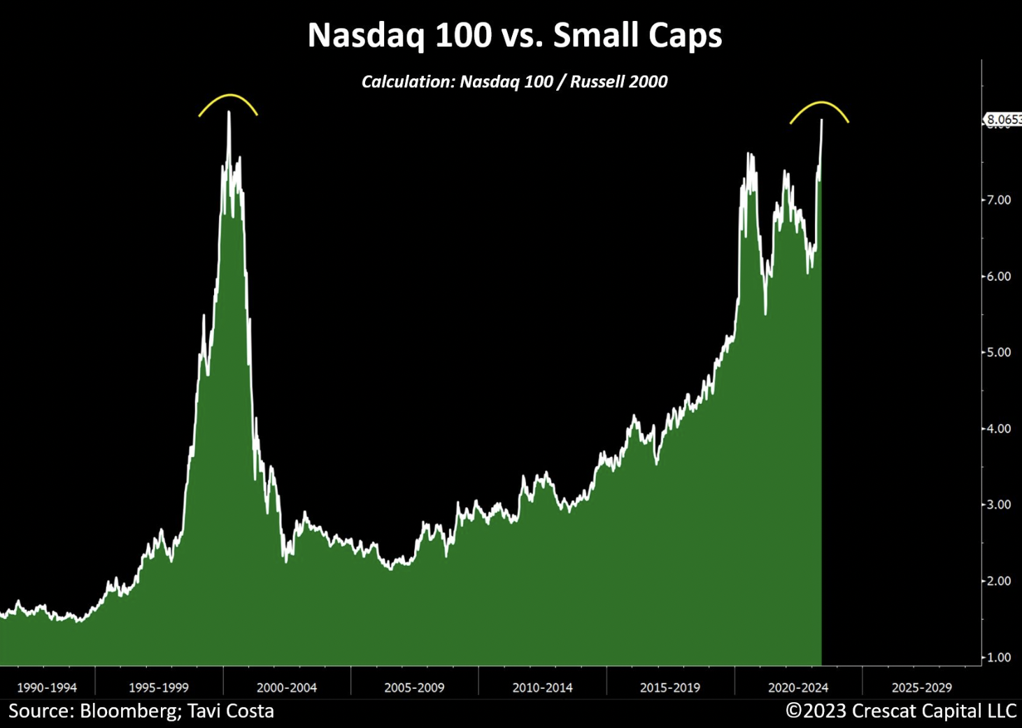 Nasdaq 100 to Small Caps