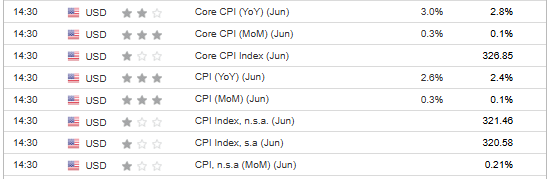US Inflation
