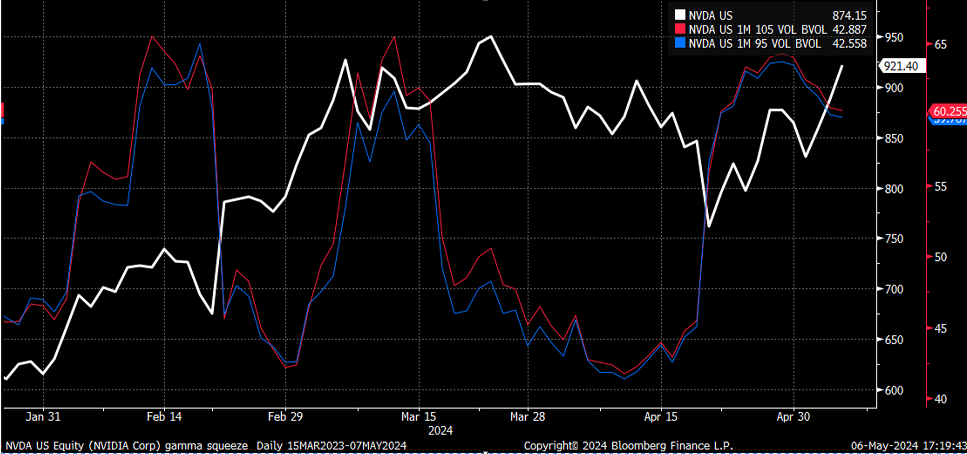 NVDA Gamma Squeeze