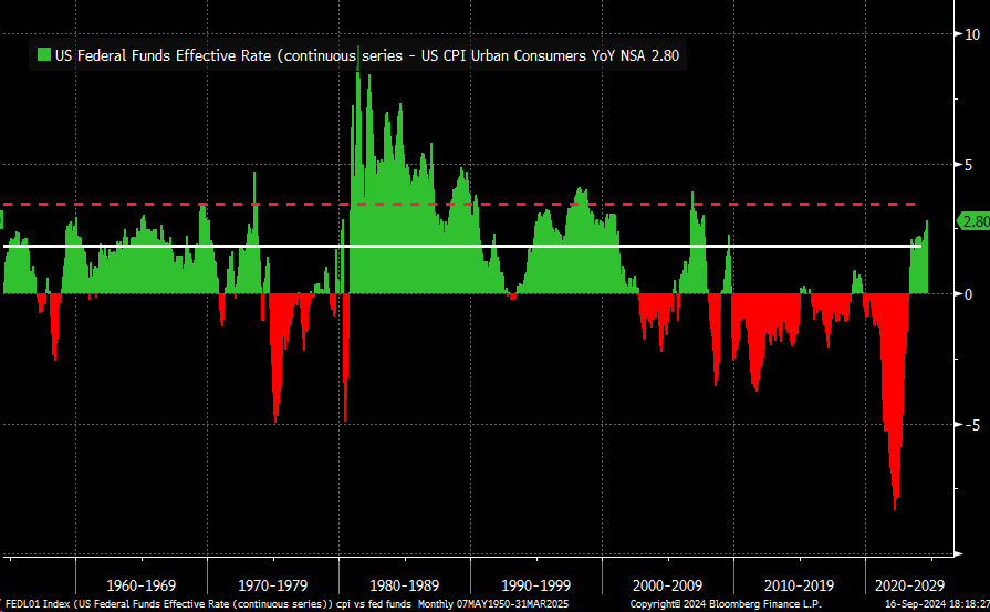 US Fed Funds Effective Rate