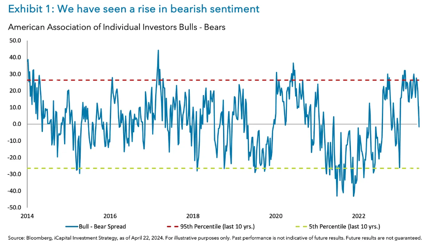 AAII Sentiment 