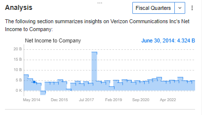 Verizon Net Income to Company