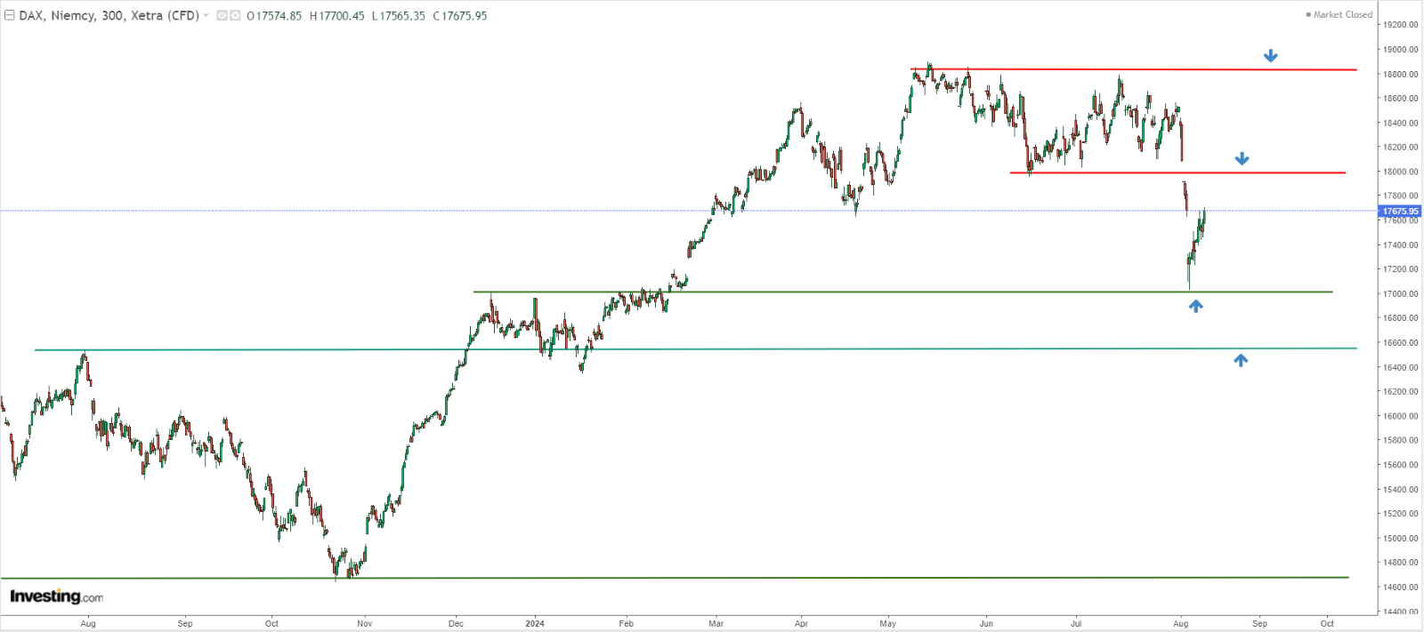 DAX Price Chart