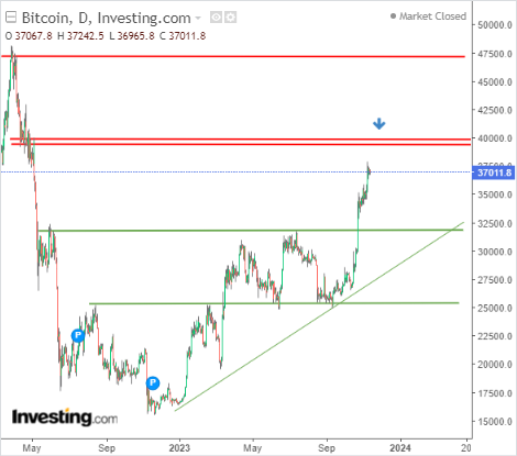 Bitcoin celuje w 40 tys. dolarów. Czy w tym tygodniu SEC zaakceptuje pierwsze ETFy?