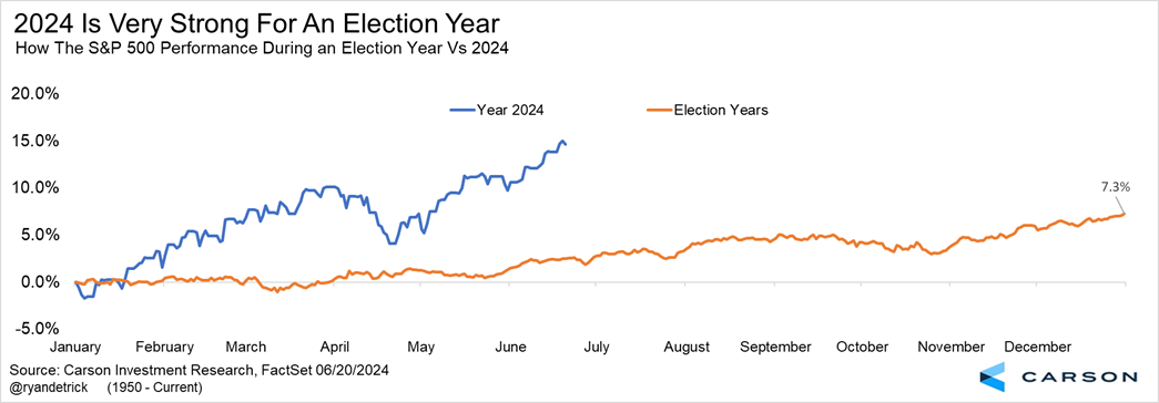Election Year Comparisons