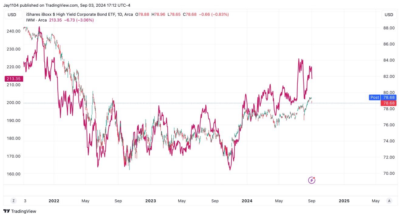 HYG-Daily Chart