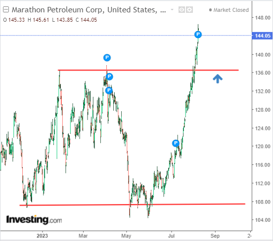 Marathon Petroleum Stock Daily Chart