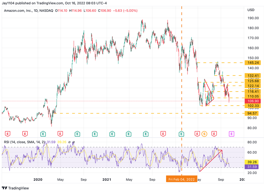 Amazon Inc Daily Chart