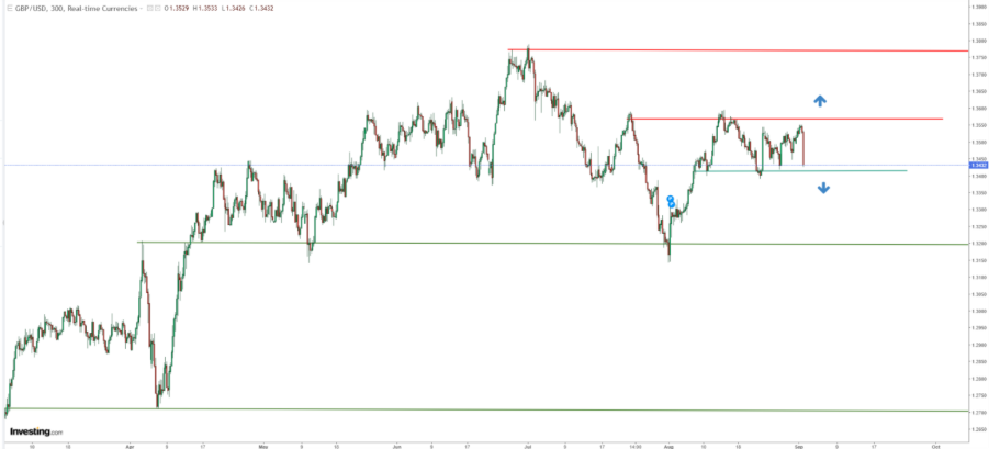 GBP/USD