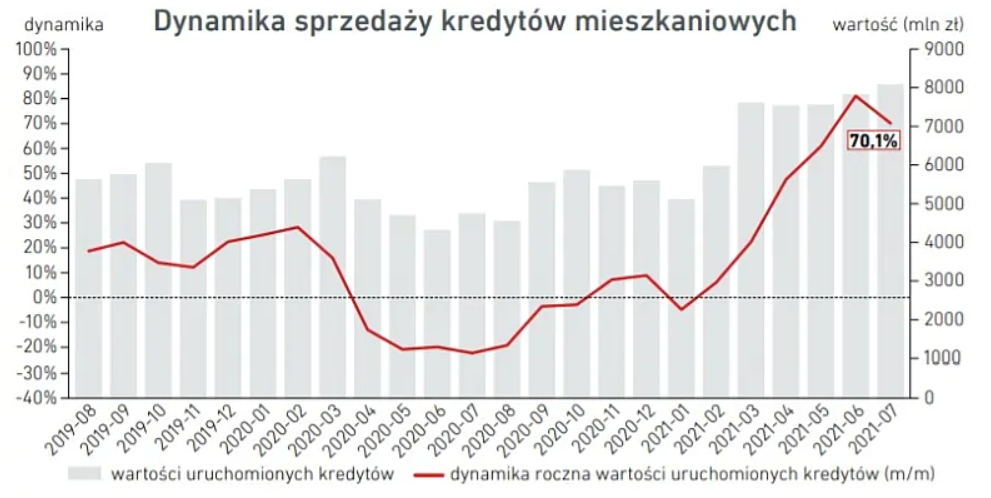 Inflacja w Polsce zbliża się do 7 procent. Dalsze podwyżki stóp nieuniknione