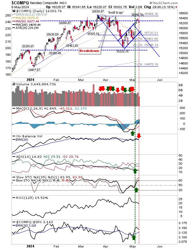 Nasdaq Composite-Daily Chart