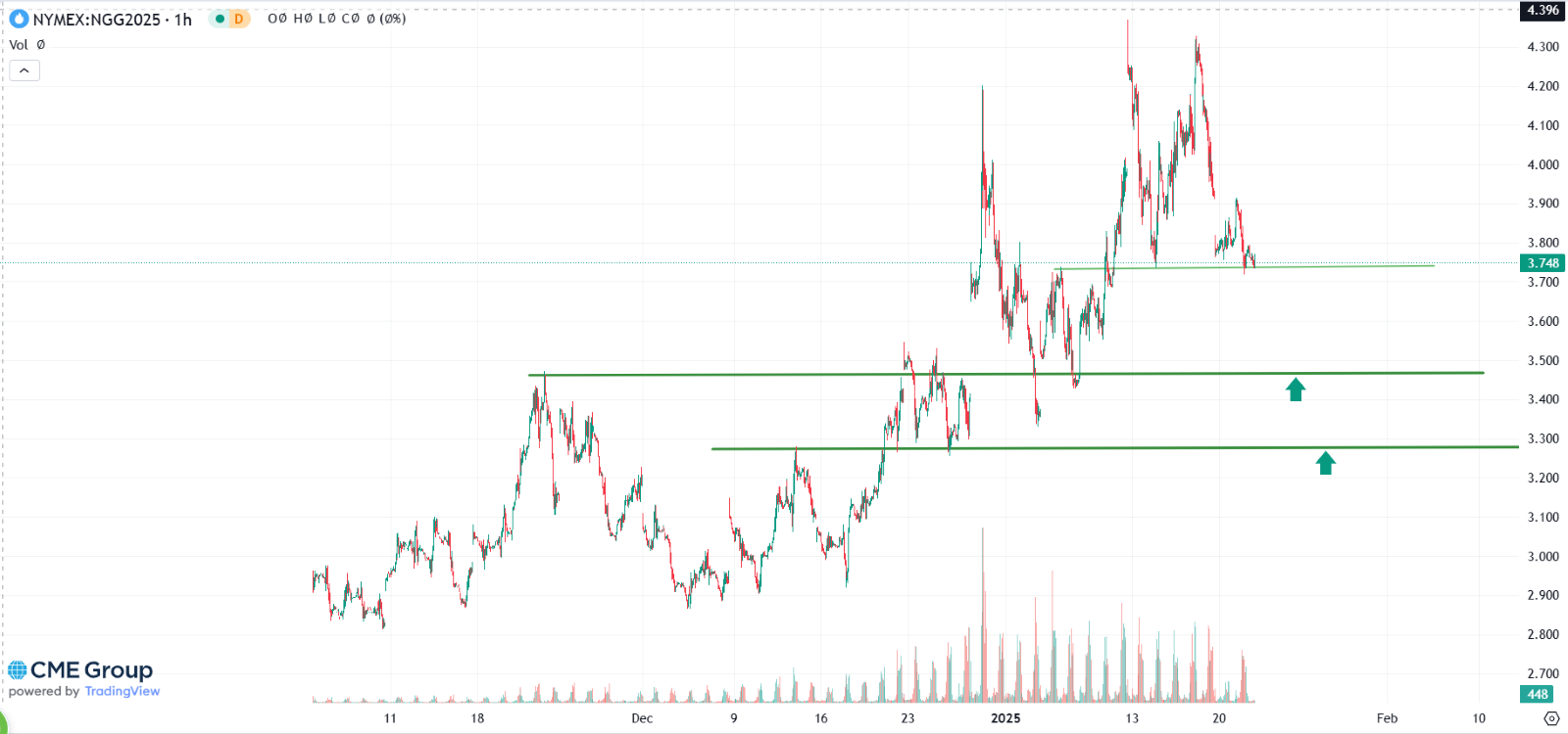 Natural Gas Hourly Chart