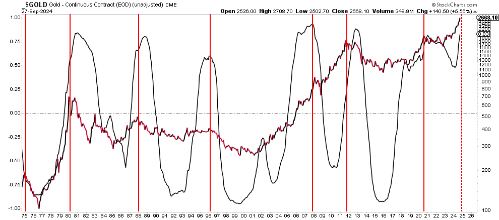 Gold Price Chart