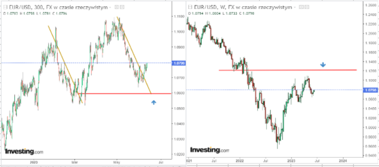 Jak rozegrać tydzień z bankami centralnymi FED i EBC? Analiza EURUSD