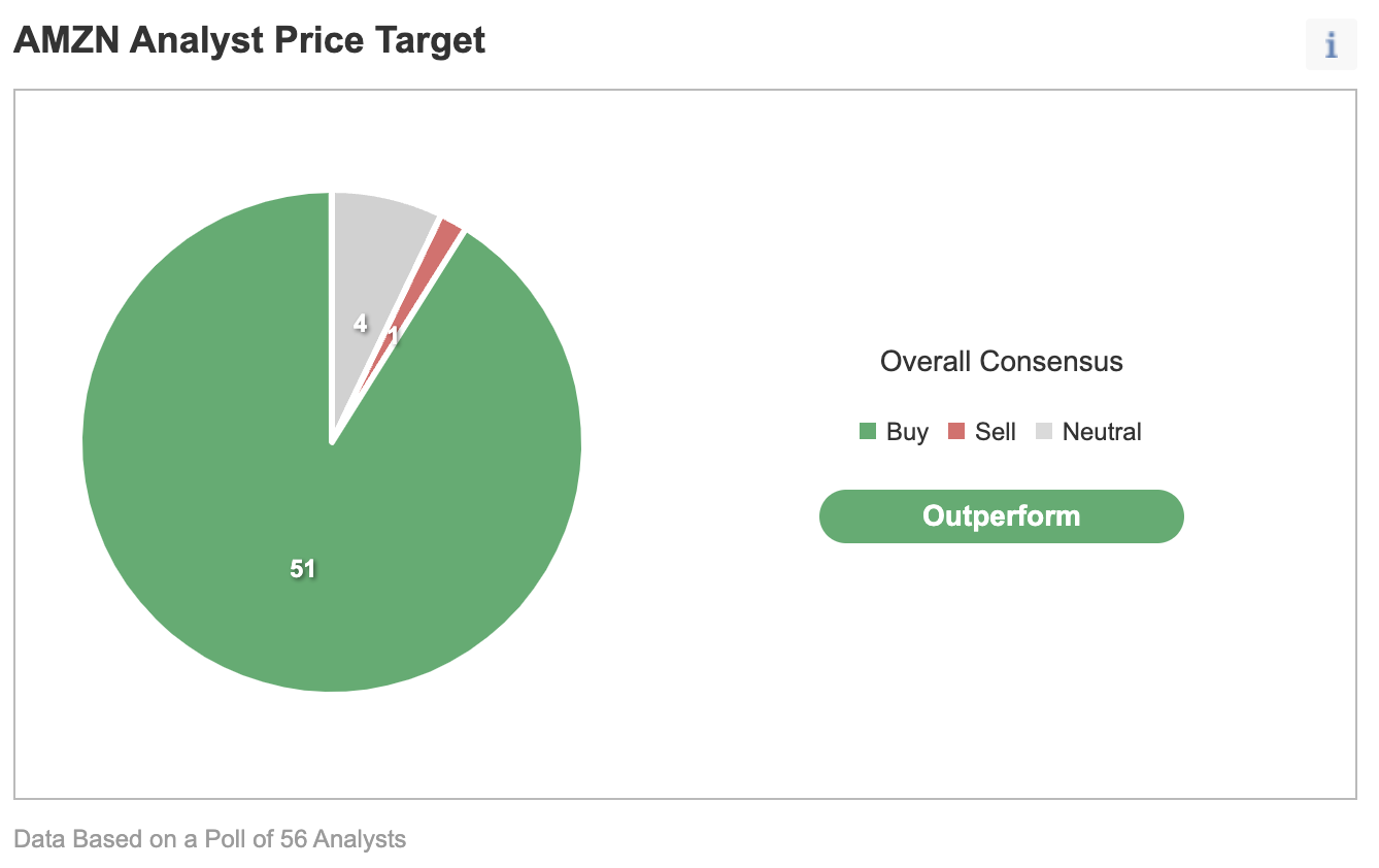 Amazon Consensus Estimates