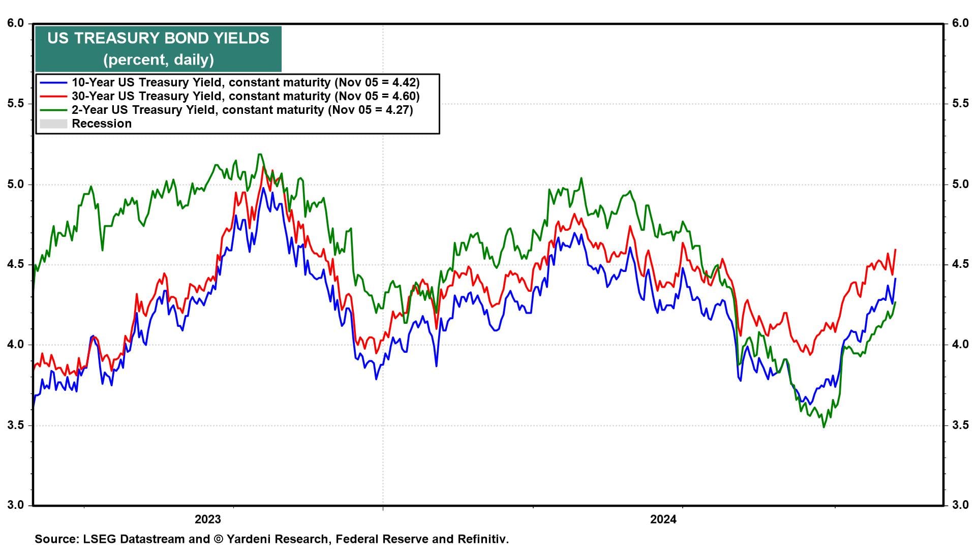 US Treasury Bond Yields