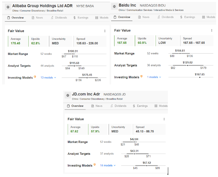 Fair Value: Alibaba, Baidu und JD.com