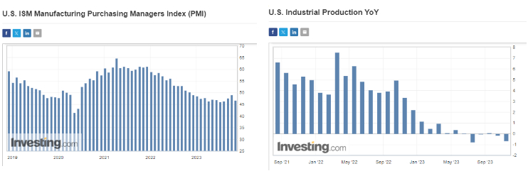 Rysunek 1. Przemysłowy PMI oraz produkcja przemysłowa w USA 