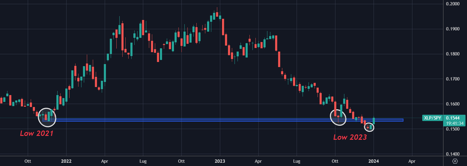 XLP/SPY Ratio Chart