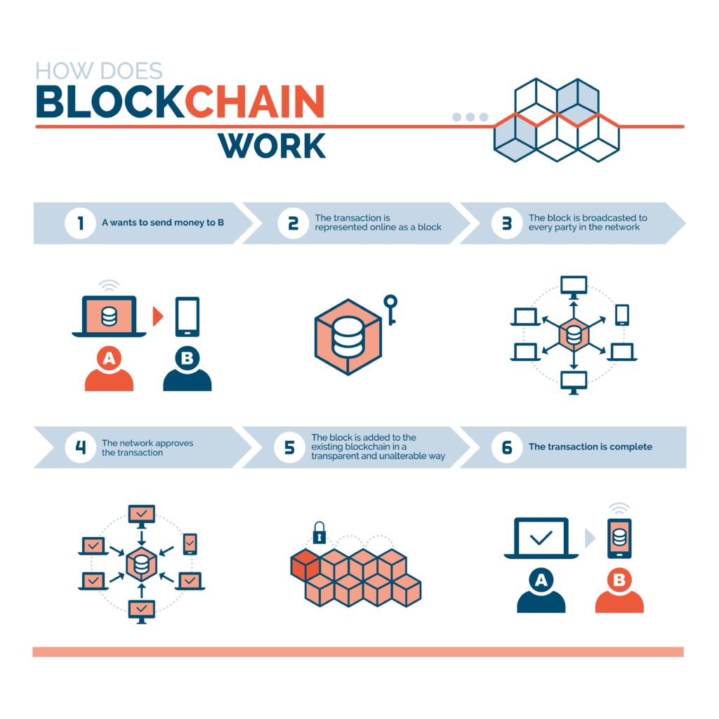 Blockchain proces