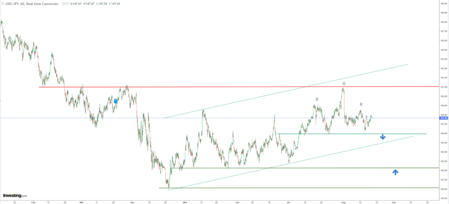 USD/JPY Price Chart