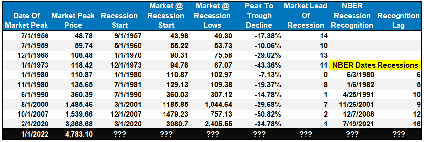 NBER Recession Dating Table