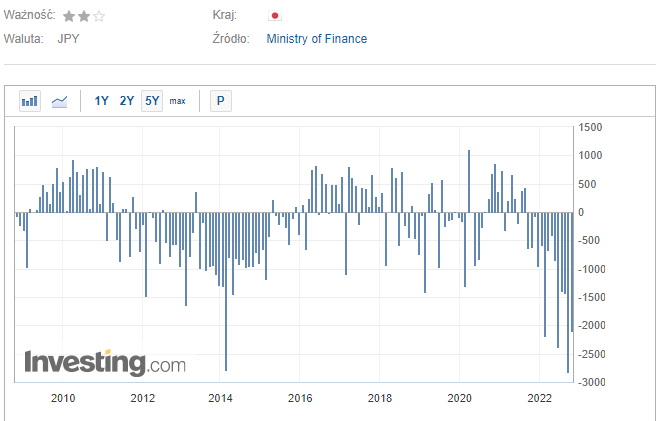 USDJPY dobija do 150 jenów. Byki nie powiedziały ostatniego słowa