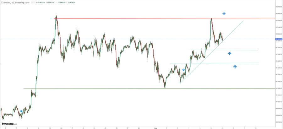 Bitcoin Price Chart