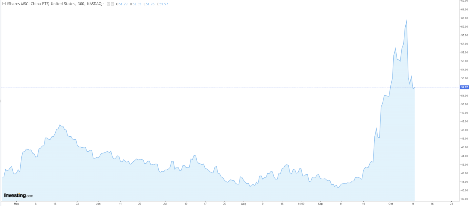 iShares MSCI China ETF