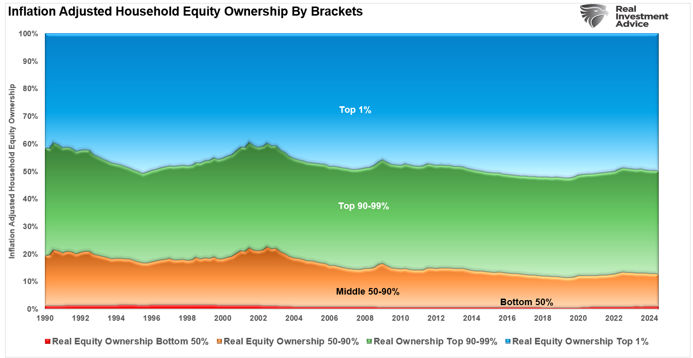 Inflation Adjusted Equity Ownership By Bracket