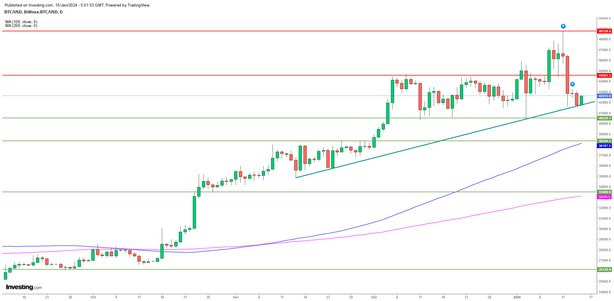 Bitcoin - Graphique journalier