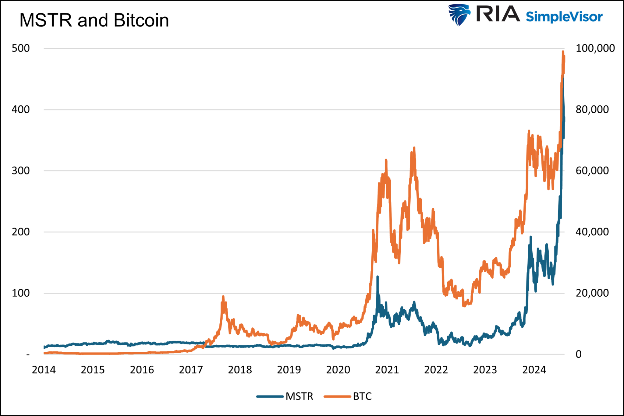 MSTR Shares Price and Bitcoin