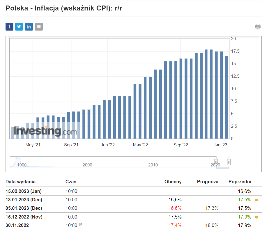 Inflacja w Polsce CPI Styczeń 2023