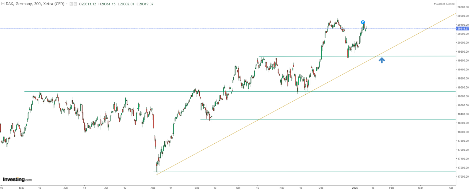 DAX Price Chart