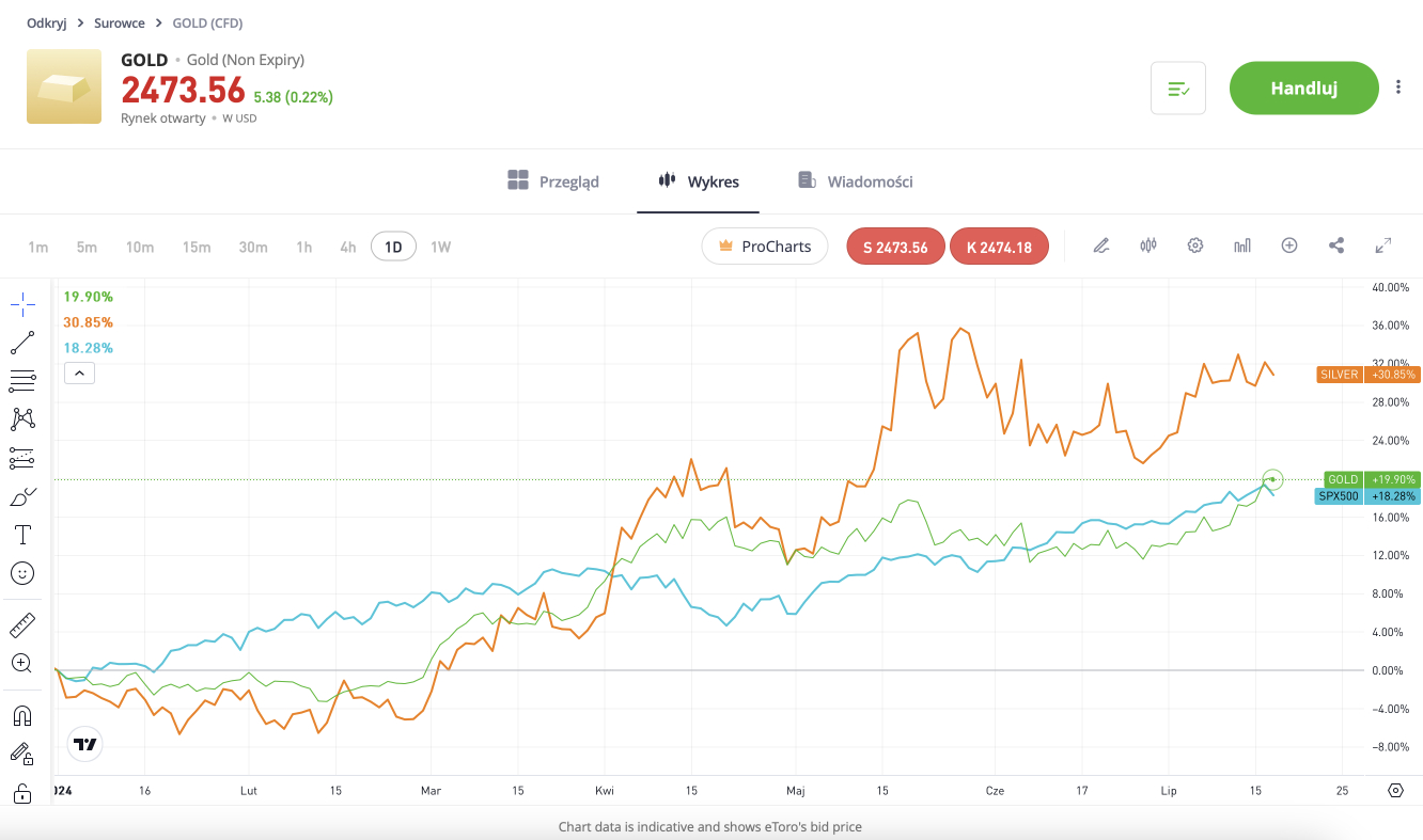 Źródło: eToro