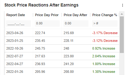 Stock Reaction Post Earnings