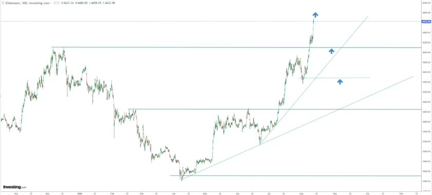 Ethereum Price Chart 